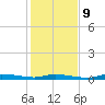 Homosassa tide chart for Monday, December 9, 2024
