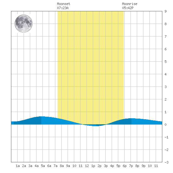 Homosassa tide chart for Monday, January 13, 2025