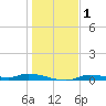 Homosassa tide chart for Wednesday, January 1, 2025