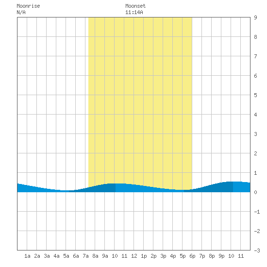 Homosassa tide chart for Monday, January 20, 2025