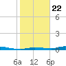 Homosassa tide chart for Wednesday, January 22, 2025