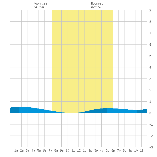 Homosassa tide chart for Saturday, January 25, 2025