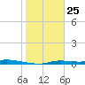 Homosassa tide chart for Saturday, January 25, 2025