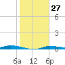 Homosassa tide chart for Monday, January 27, 2025