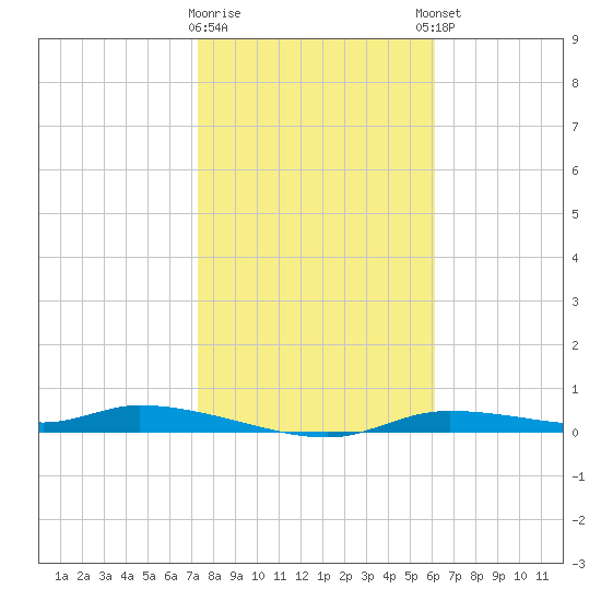 Homosassa tide chart for Tuesday, January 28, 2025