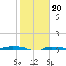 Homosassa tide chart for Tuesday, January 28, 2025