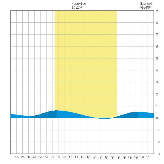 Homosassa tide chart for Friday, January 3, 2025