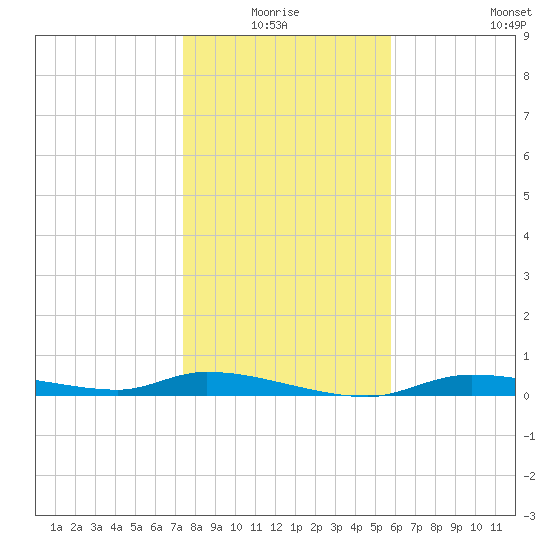 Homosassa tide chart for Saturday, January 4, 2025