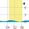 Homosassa tide chart for Saturday, January 4, 2025