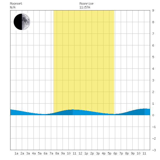 Homosassa tide chart for Monday, January 6, 2025