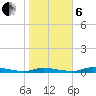 Homosassa tide chart for Monday, January 6, 2025