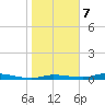 Homosassa tide chart for Tuesday, January 7, 2025