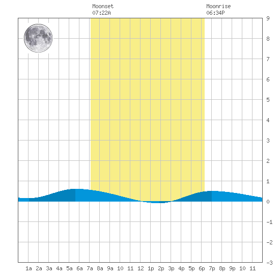 Homosassa tide chart for Wednesday, February 12, 2025