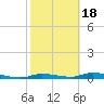Homosassa tide chart for Tuesday, February 18, 2025