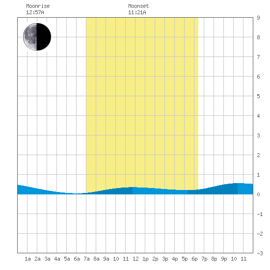 Homosassa tide chart for Thursday, February 20, 2025