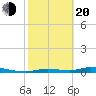 Homosassa tide chart for Thursday, February 20, 2025