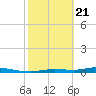 Homosassa tide chart for Friday, February 21, 2025