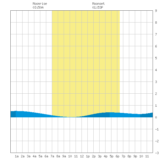 Homosassa tide chart for Sunday, February 23, 2025