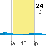 Homosassa tide chart for Monday, February 24, 2025