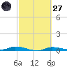 Homosassa tide chart for Thursday, February 27, 2025