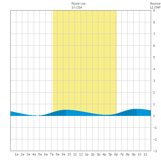 Homosassa tide chart for Monday, February 3, 2025