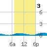 Homosassa tide chart for Monday, February 3, 2025