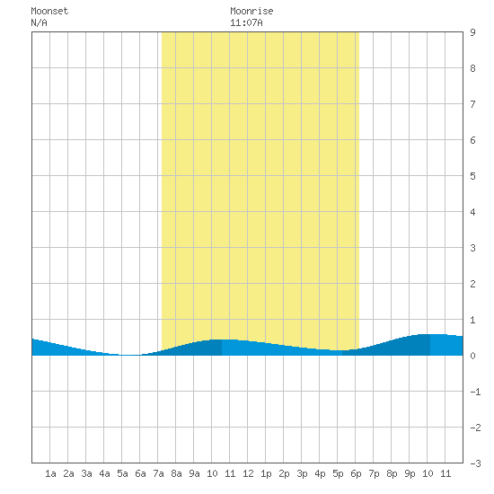 Homosassa tide chart for Tuesday, February 4, 2025