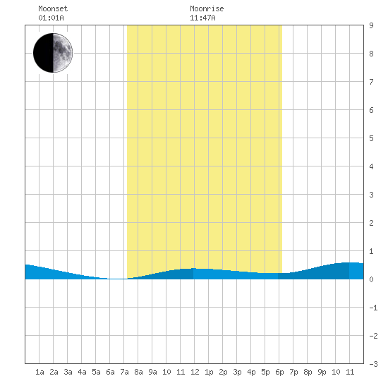 Homosassa tide chart for Wednesday, February 5, 2025