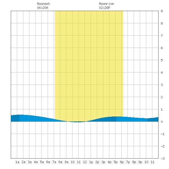 Homosassa tide chart for Saturday, February 8, 2025