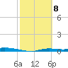 Homosassa tide chart for Saturday, February 8, 2025