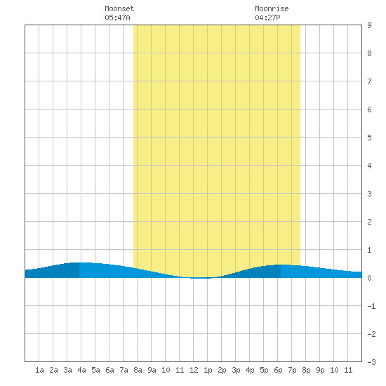 Homosassa tide chart for Monday, March 10, 2025