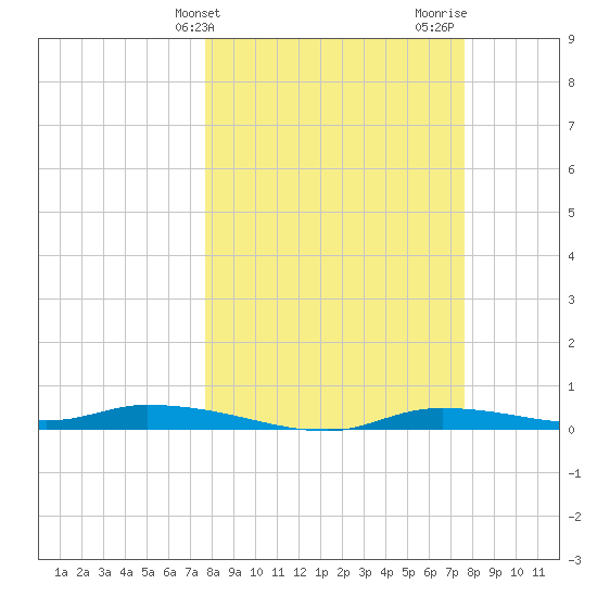 Homosassa tide chart for Tuesday, March 11, 2025