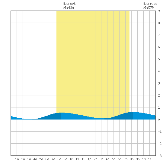 Homosassa tide chart for Sunday, March 16, 2025