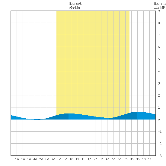 Homosassa tide chart for Tuesday, March 18, 2025