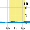 Homosassa tide chart for Wednesday, March 19, 2025