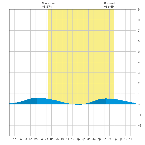 Homosassa tide chart for Thursday, March 27, 2025