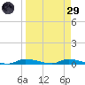 Homosassa tide chart for Saturday, March 29, 2025