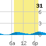 Homosassa tide chart for Monday, March 31, 2025