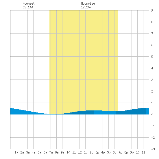 Homosassa tide chart for Friday, March 7, 2025
