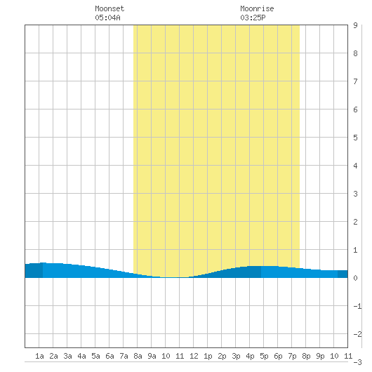 Homosassa tide chart for Sunday, March 9, 2025