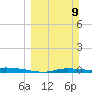 Homosassa tide chart for Sunday, March 9, 2025