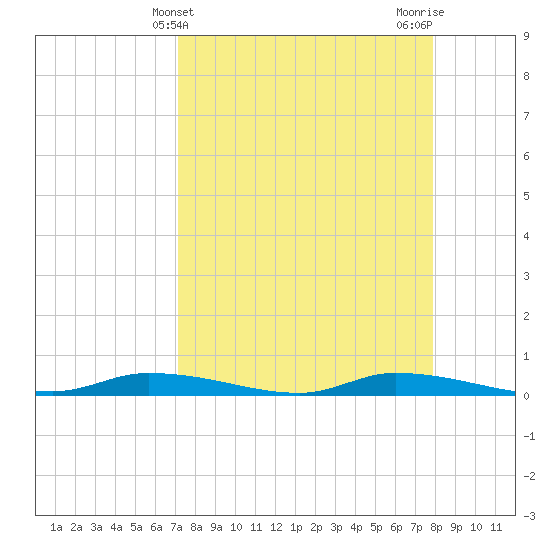 Homosassa tide chart for Thursday, April 10, 2025