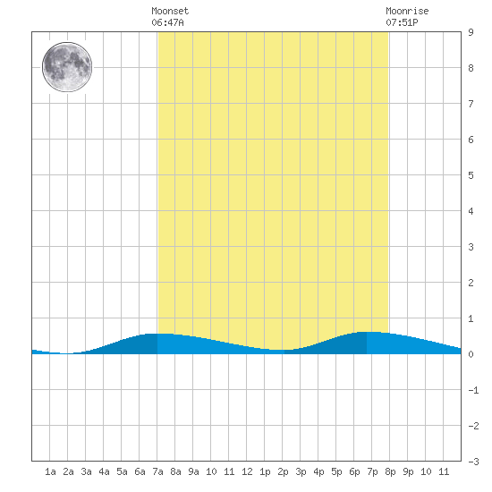Homosassa tide chart for Saturday, April 12, 2025