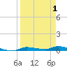 Homosassa tide chart for Tuesday, April 1, 2025