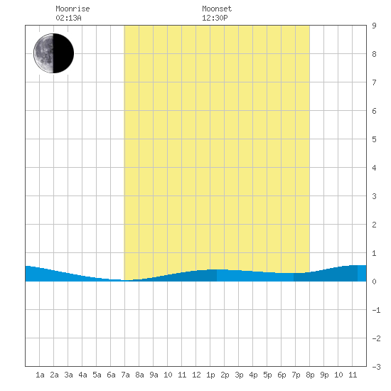 Homosassa tide chart for Sunday, April 20, 2025