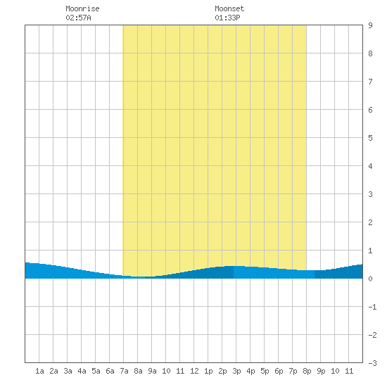 Homosassa tide chart for Monday, April 21, 2025