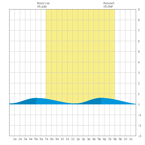 Homosassa tide chart for Friday, April 25, 2025