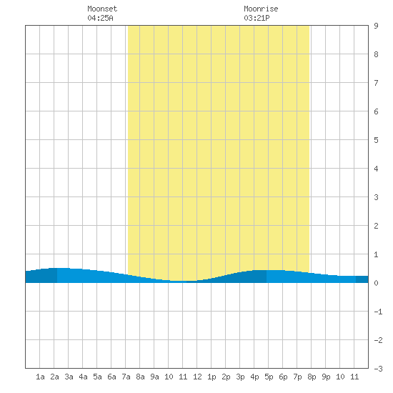Homosassa tide chart for Monday, April 7, 2025