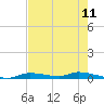 Homosassa tide chart for Sunday, May 11, 2025