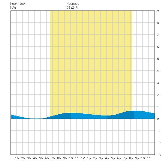 Homosassa tide chart for Friday, May 16, 2025